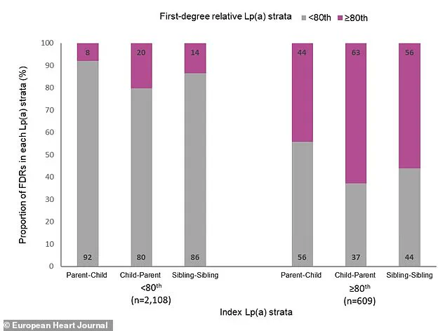 Hidden Heart Disease Risk: The Surprising Role of Lp(a) Cholesterol