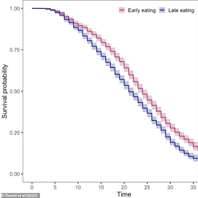 Study Suggests Eating Breakfast Earlier May Boost Longevity