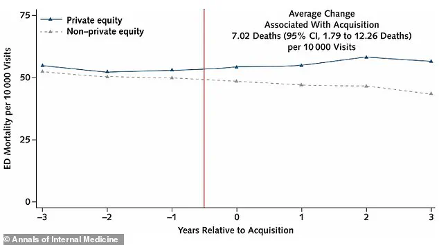 Urgent Warning: Private Equity Hospital Ownership Linked to Higher Mortality Rates, Study Finds
