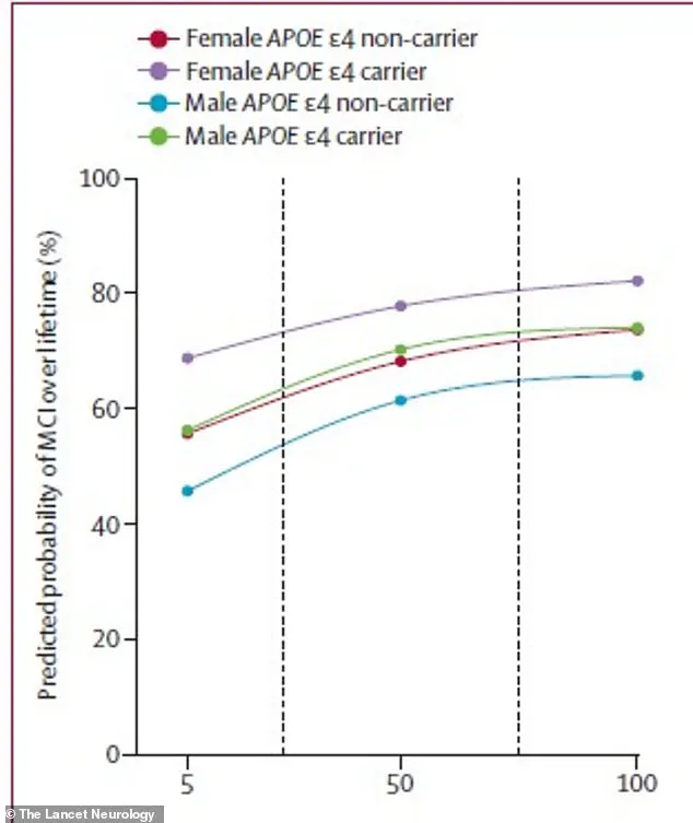 Groundbreaking Study Reveals Early Biomarker for Alzheimer's Risk Prediction: Urgent Call for Early Intervention