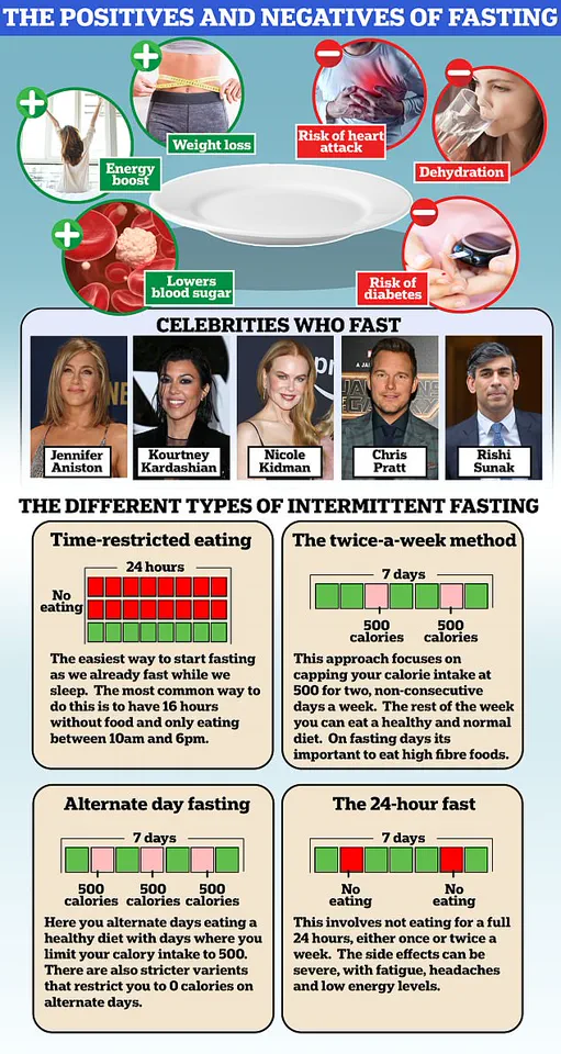 Intermittent Fasting Alone May Not Improve Health Without Calorie Control, Study Reveals