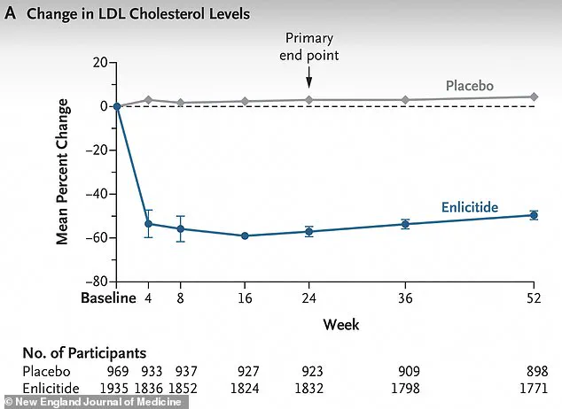 Breakthrough Daily Pill Reduces Cholesterol by 57%: First Oral Treatment Outperforms Statins in Landmark Trial