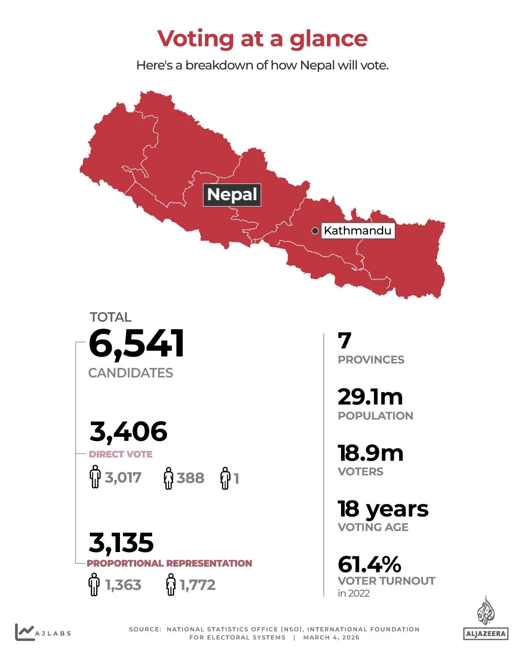 Post-Protest Nepal Heads to 2026 Election Amid Youth-Driven Political Change