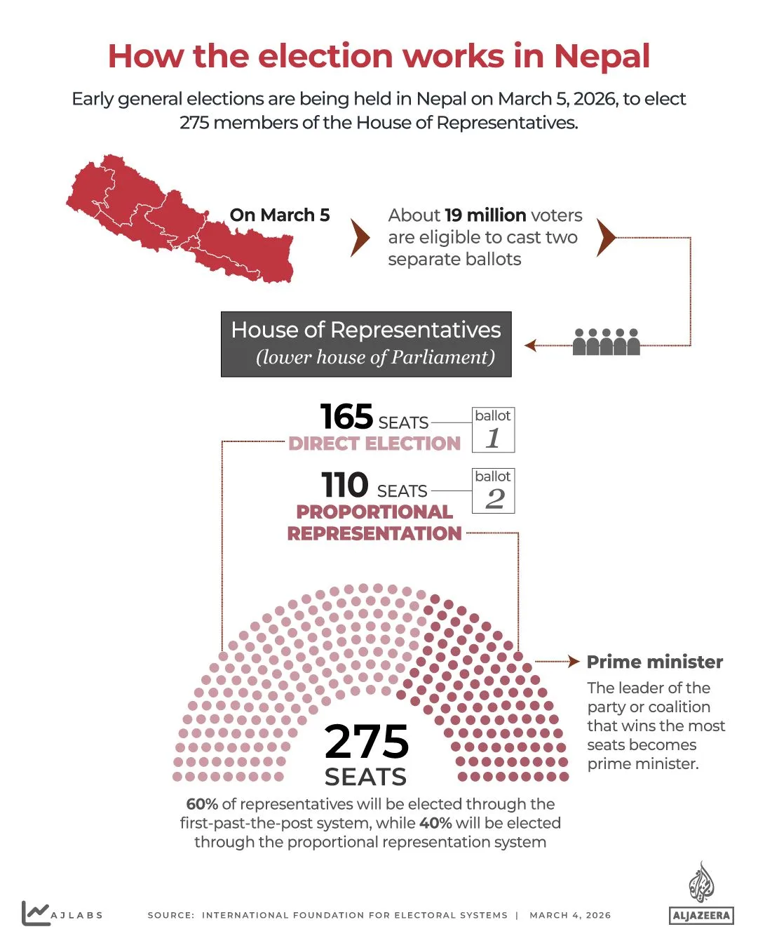 Nepal's Political Shift: RSP's Landslide Victory and the Legacy of Youth Protests