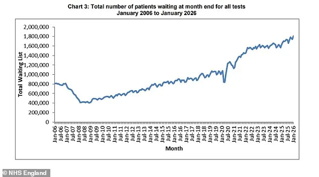 NHS Diagnostic Waiting Lists Surge 11.7% as Delays Hinder Timely Treatment of Cancer and Heart Disease