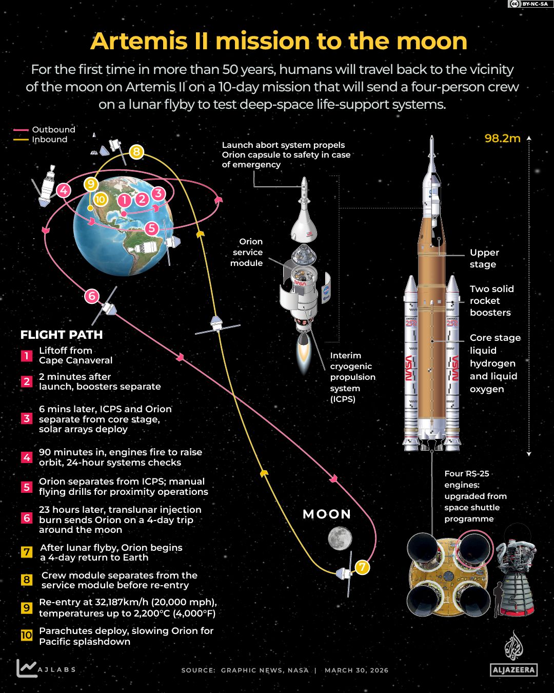 NASA's Artemis II Moon Mission Set for Historic Launch This Week, Weather Remains Key Concern