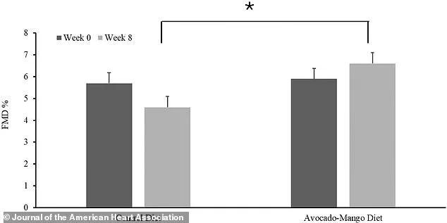 Study Shows Avocado and Mango Improve Vascular Health, Reduce Heart Disease Risk in 8 Weeks