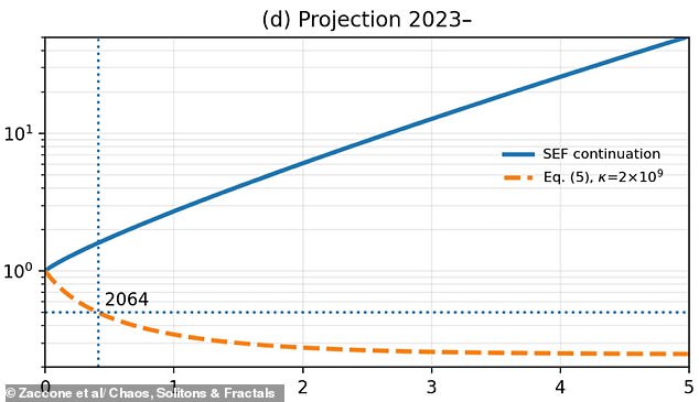 New Model Warns Half of Humanity Could Vanish by 2064