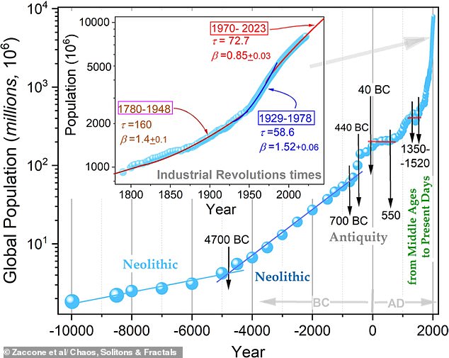 New Model Warns Half of Humanity Could Vanish by 2064